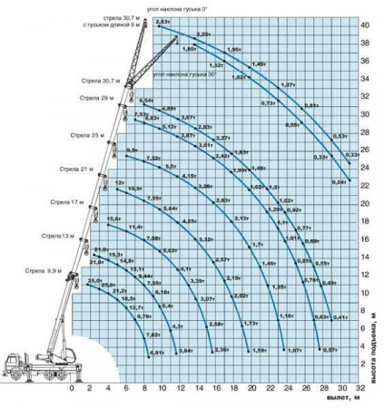Автокран 25 тонн 40 метров